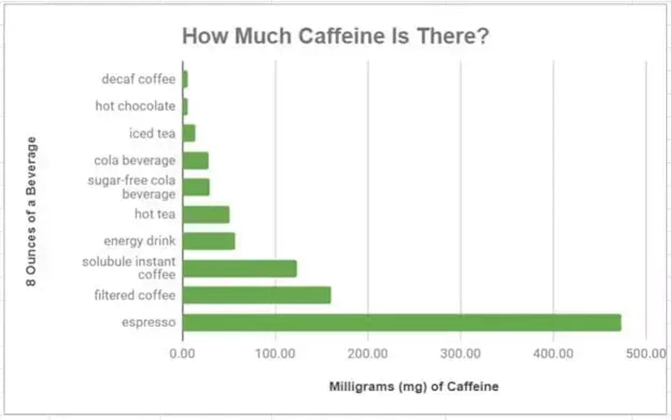 How Much Caffeine is There Chart